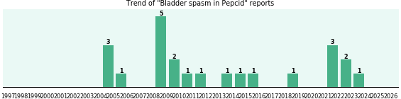 Could Pepcid cause Bladder spasm?